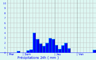 Graphique des précipitations prvues pour Leschaux