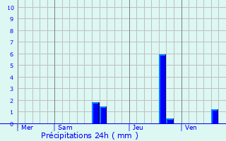 Graphique des précipitations prvues pour Cherveix-Cubas