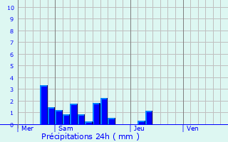 Graphique des précipitations prvues pour Sand