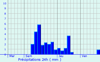 Graphique des précipitations prvues pour Jonzier-pagny