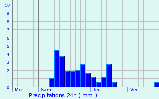 Graphique des précipitations prvues pour Marcellaz-Albanais