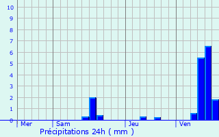 Graphique des précipitations prvues pour Mrignac