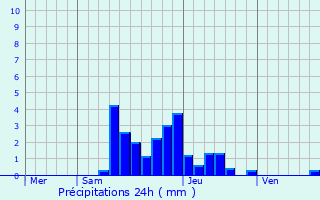 Graphique des précipitations prvues pour Chapareillan