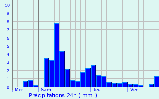 Graphique des précipitations prvues pour Longchaumois