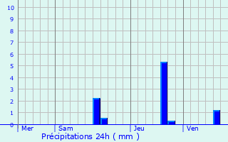 Graphique des précipitations prvues pour Sainte-Eulalie-d