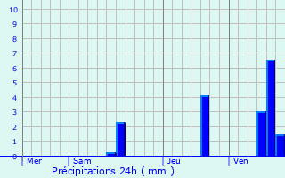 Graphique des précipitations prvues pour Arthenac