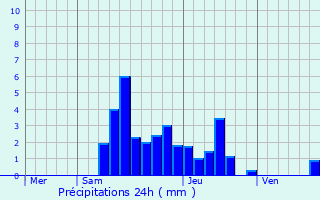 Graphique des précipitations prvues pour Monnetier-Mornex