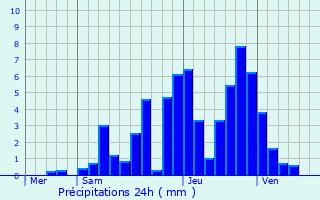 Graphique des précipitations prvues pour Frbuans