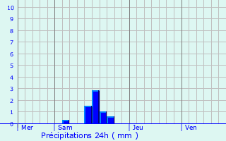 Graphique des précipitations prvues pour Ldas-et-Penthis