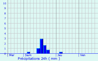 Graphique des précipitations prvues pour Miolles