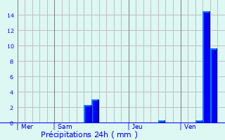 Graphique des précipitations prvues pour Bonneville-et-Saint-Avit-de-Fumadires