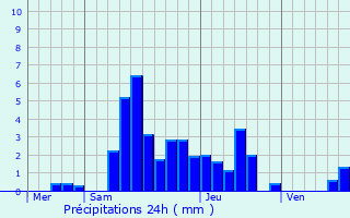 Graphique des précipitations prvues pour Perrignier