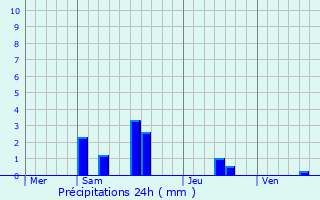 Graphique des précipitations prvues pour Aumur