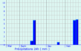 Graphique des précipitations prvues pour Fouleix