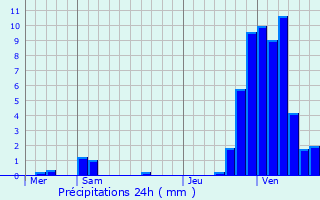 Graphique des précipitations prvues pour Tellin