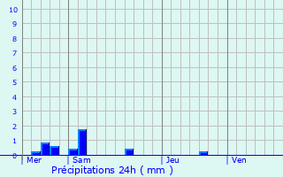 Graphique des précipitations prvues pour Sabl-sur-Sarthe