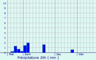 Graphique des précipitations prvues pour Bannes