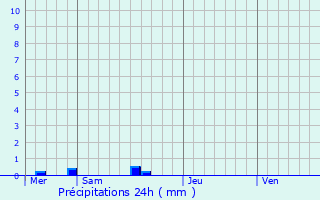 Graphique des précipitations prvues pour Bourg-Blanc