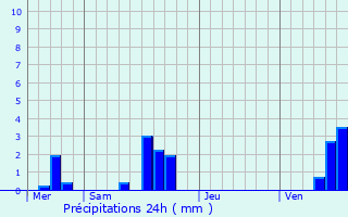 Graphique des précipitations prvues pour Geetbets