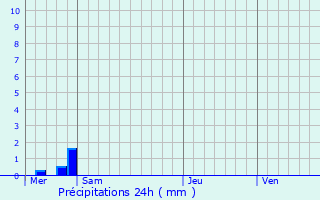 Graphique des précipitations prvues pour Verviers