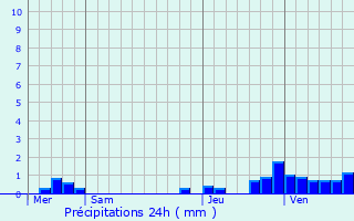 Graphique des précipitations prvues pour Manneville-s-Plains