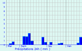 Graphique des précipitations prvues pour Saint-Nizier-sur-Arroux
