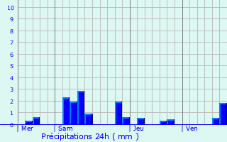 Graphique des précipitations prvues pour Thil-sur-Arroux