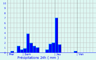 Graphique des précipitations prvues pour Verseilles-le-Bas