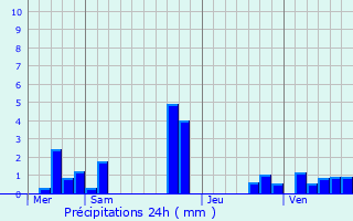 Graphique des précipitations prvues pour Penchard
