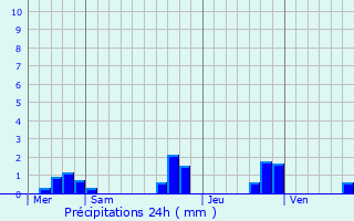 Graphique des précipitations prvues pour Guissny