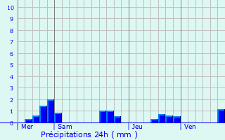 Graphique des précipitations prvues pour Nastringues