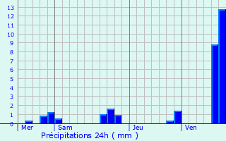 Graphique des précipitations prvues pour Attiches