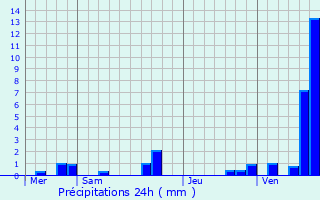 Graphique des précipitations prvues pour Thun-l