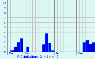 Graphique des précipitations prvues pour Fontenay-sur-Conie