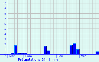 Graphique des précipitations prvues pour Montign-sur-Moine
