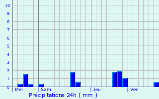 Graphique des précipitations prvues pour Saint-Germain-sur-Moine