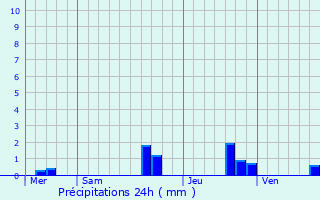 Graphique des précipitations prvues pour Montilliers
