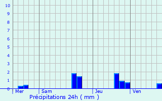 Graphique des précipitations prvues pour La Fosse-de-Tign