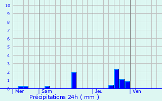 Graphique des précipitations prvues pour Pouill-les-Cteaux