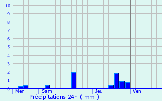 Graphique des précipitations prvues pour La Cornuaille