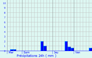 Graphique des précipitations prvues pour Chanzeaux