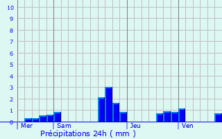 Graphique des précipitations prvues pour Dieuze