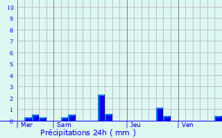 Graphique des précipitations prvues pour Villevque