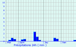 Graphique des précipitations prvues pour Jarz