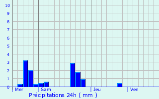 Graphique des précipitations prvues pour Roz-sur-Sarthe