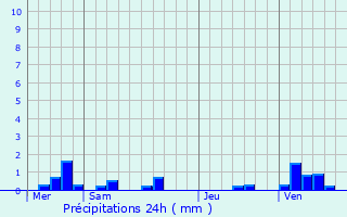 Graphique des précipitations prvues pour Livry-Gargan