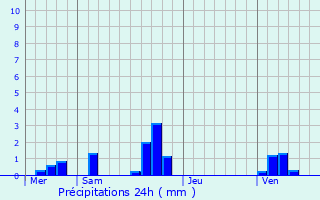 Graphique des précipitations prvues pour Herblay