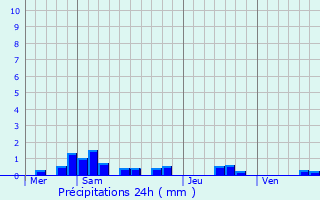 Graphique des précipitations prvues pour Champigneulles