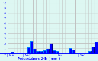 Graphique des précipitations prvues pour Pouligny-Saint-Martin