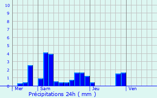 Graphique des précipitations prvues pour Griscourt